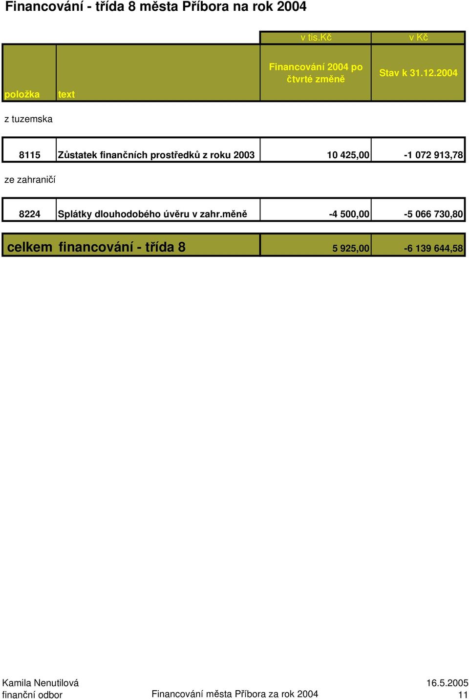 prostředků z roku 2003 10 425,00-1 072 913,78 ze zahraničí 8224 Splátky dlouhodobého úvěru v zahr.