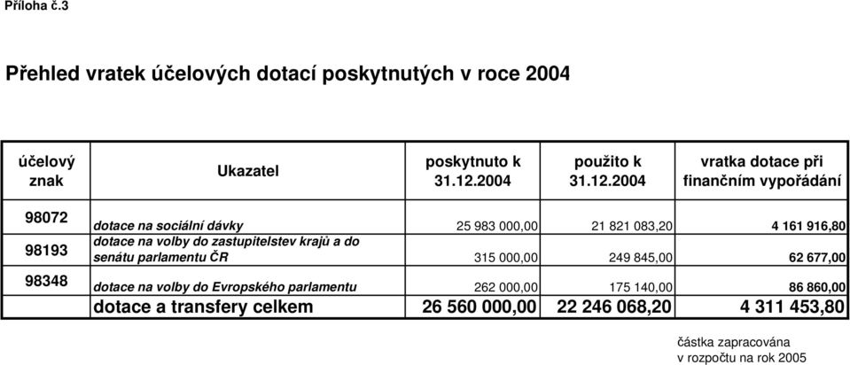 finančním vypořádání 98072 98193 dotace na sociální dávky 25 983 000,00 21 821 083,20 4 161 916,80 dotace na volby do