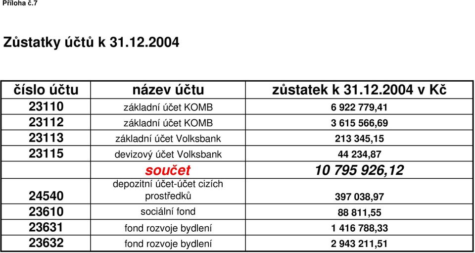 základní účet KOMB 3 615 566,69 23113 základní účet Volksbank 213 345,15 23115 devizový účet