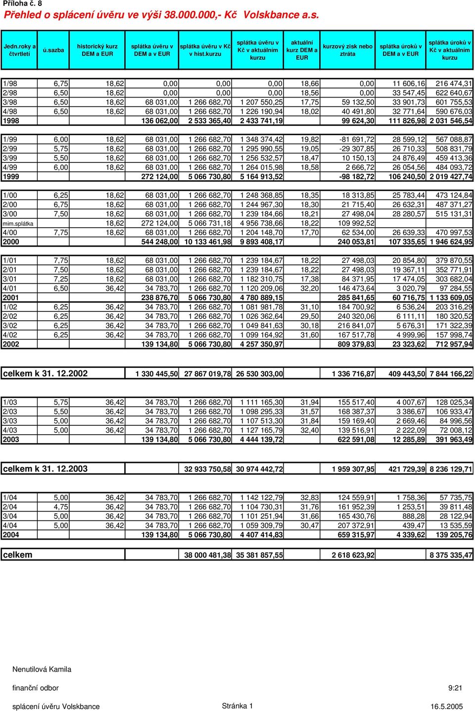 11 606,16 216 474,31 2/98 6,50 18,62 0,00 0,00 0,00 18,56 0,00 33 547,45 622 640,67 3/98 6,50 18,62 68 031,00 1 266 682,70 1 207 550,25 17,75 59 132,50 33 901,73 601 755,53 4/98 6,50 18,62 68 031,00