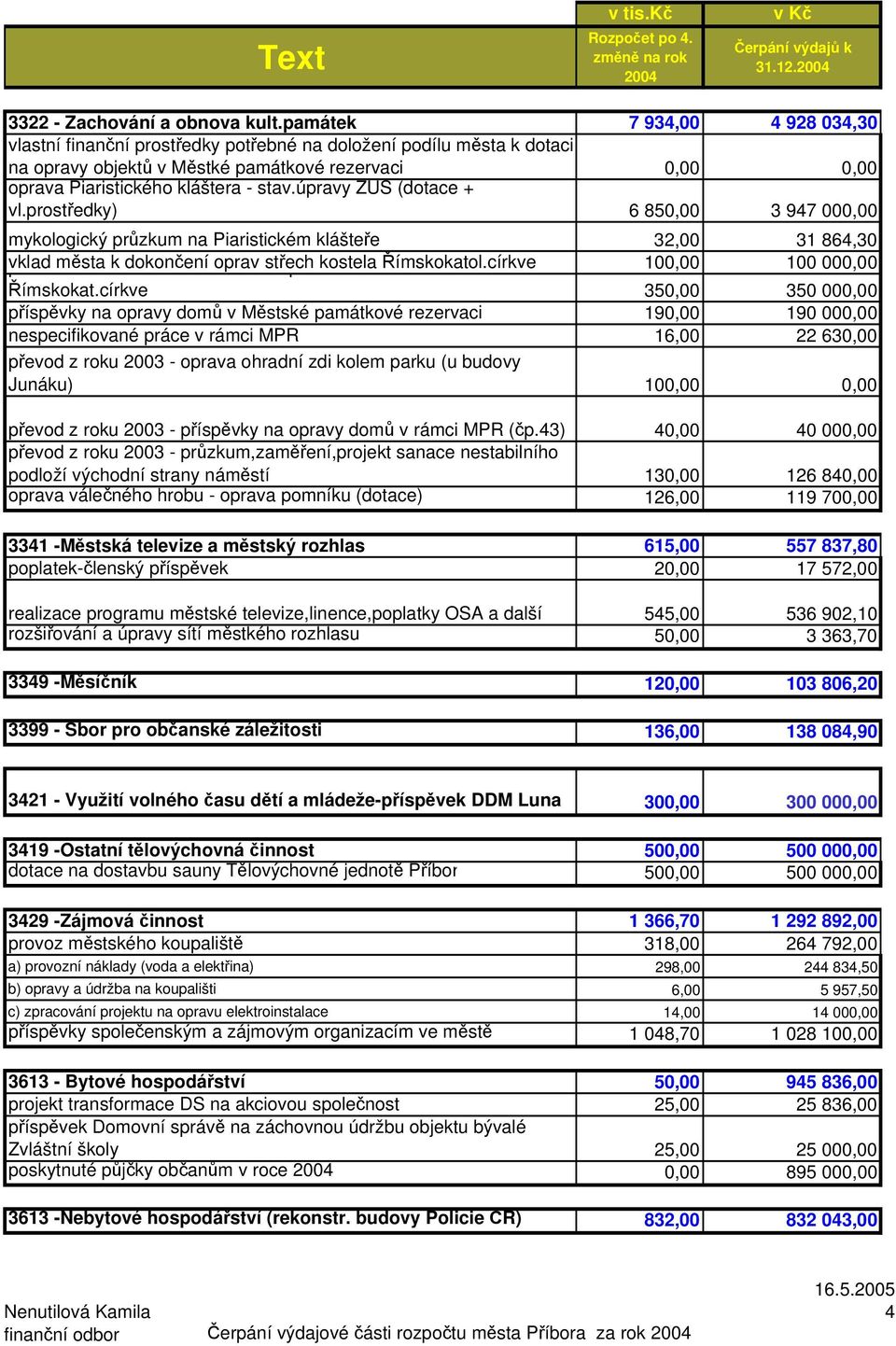 úpravy ZUŠ (dotace + vl.prostředky) 6 850,00 3 947 000,00 mykologický průzkum na Piaristickém klášteře 32,00 31 864,30 vklad p města k dokončení oprav střech p kostela Římskokatol.