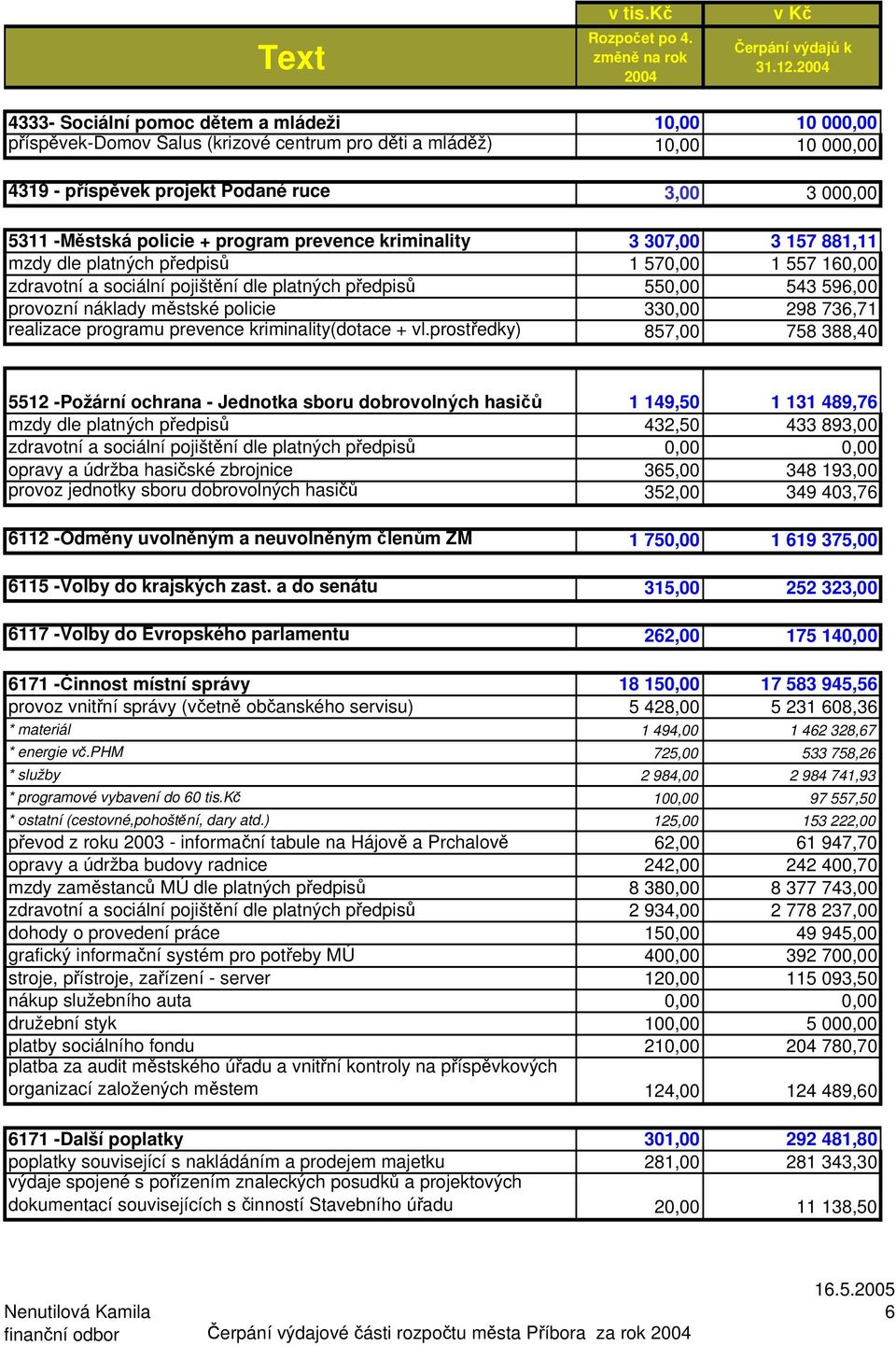 ruce 3,00 3 000,00 5311 -Městská policie + program prevence kriminality 3 307,00 3 157 881,11 mzdy dle platných předpisů 1 570,00 1 557 160,00 zdravotní a sociální pojištění dle platných předpisů