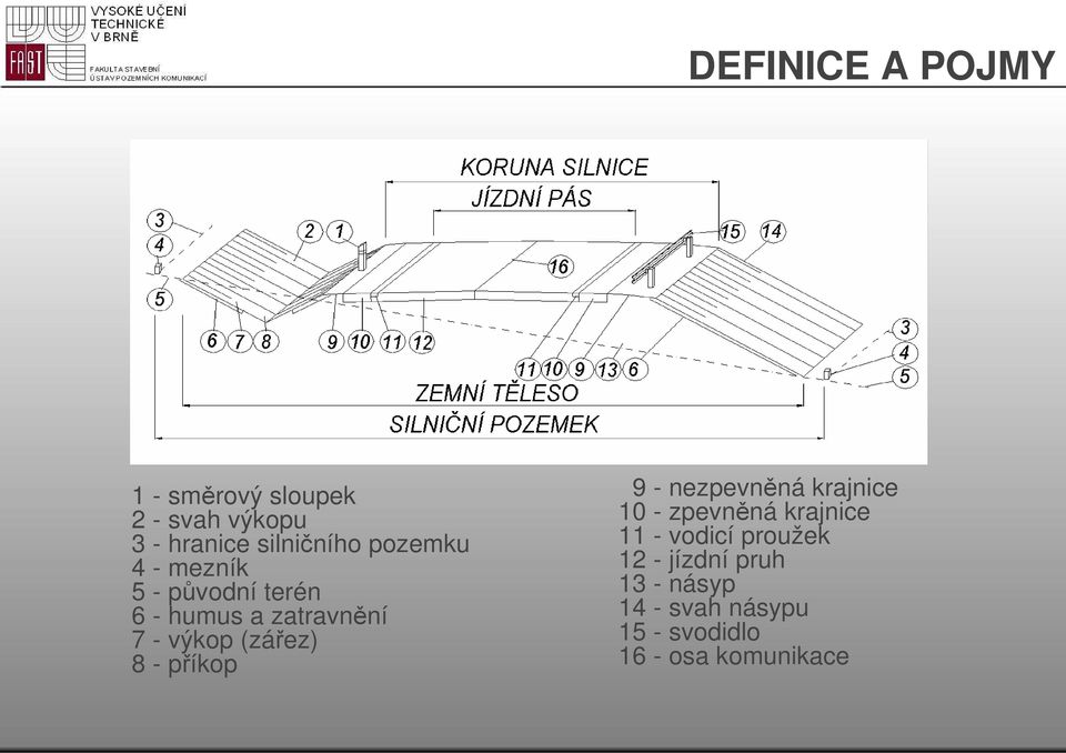 8 - příkop 9 - nezpevněná krajnice 10 - zpevněná krajnice 11 - vodicí proužek