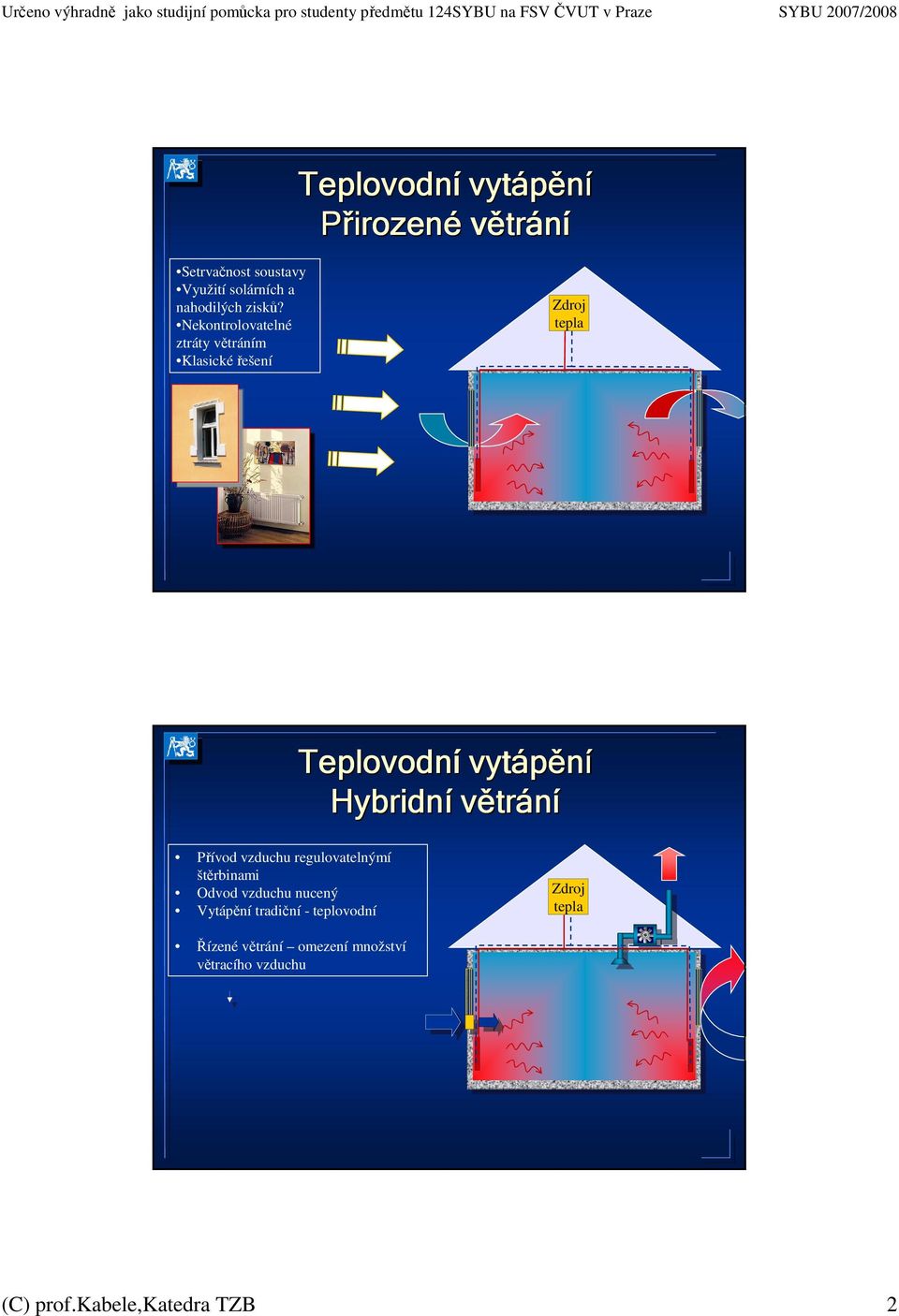 Nekontrolovatelné ztráty větráním Klasickéřešení Zdroj tepla Teplovodní vytápění Hybridní větr