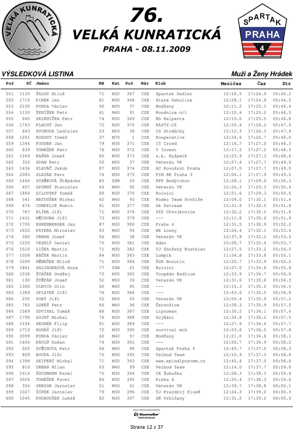 8 556 1763 PLACHÝ Jan 72 M30 370 CZE KASTY.CZ 12:20.4 17:26.2 05:47.5 557 643 SVOBODA Ladislav 53 M50 36 CZE CS Stodůlky 12:12.3 17:26.3 05:47.6 558 1251 KOHOUT Tomáš 37 M70 1 CZE Kooperativa 12:24.