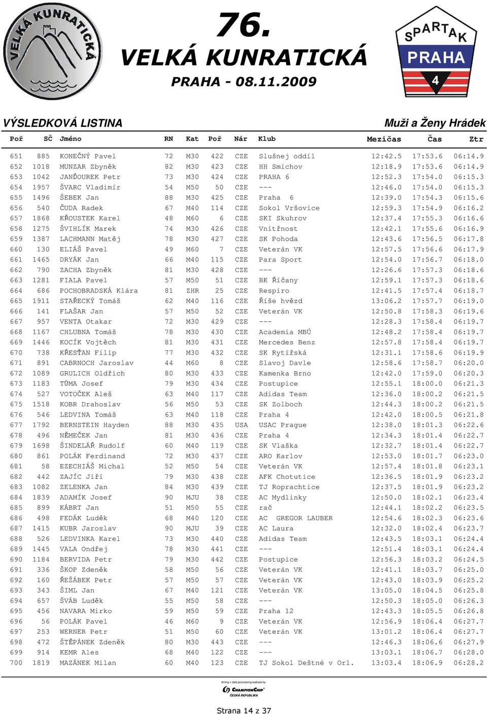 6 656 540 ČUDA Radek 67 M40 114 CZE Sokol Vršovice 12:59.3 17:54.9 06:16.2 657 1868 KŘOUSTEK Karel 48 M60 6 CZE SKI Skuhrov 12:37.4 17:55.3 06:16.