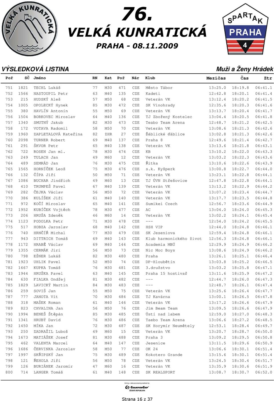 7 756 1504 BORKOVEC Miroslav 64 M40 136 CZE TJ Zbořený Kostelec 13:04.4 18:20.5 06:41.8 757 1340 SMUTNÝ Jakub 82 M30 473 CZE Teabo Team Arena 12:48.7 18:21.2 06:42.