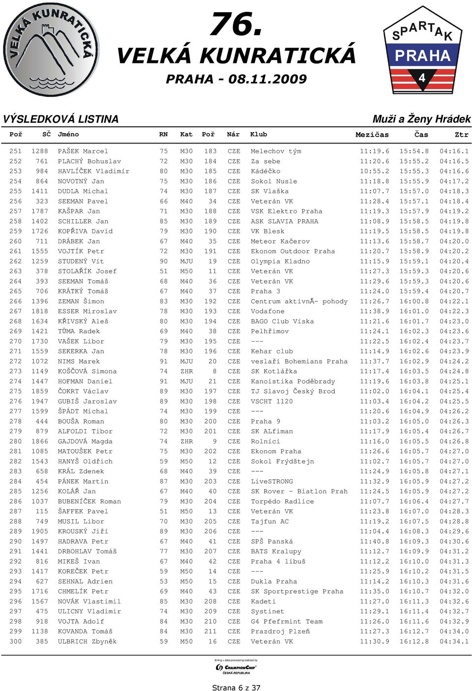3 256 323 SEEMAN Pavel 66 M40 34 CZE Veterán VK 11:28.4 15:57.1 04:18.4 257 1787 KAŠPAR Jan 71 M30 188 CZE VSK Elektro Praha 11:19.3 15:57.9 04:19.