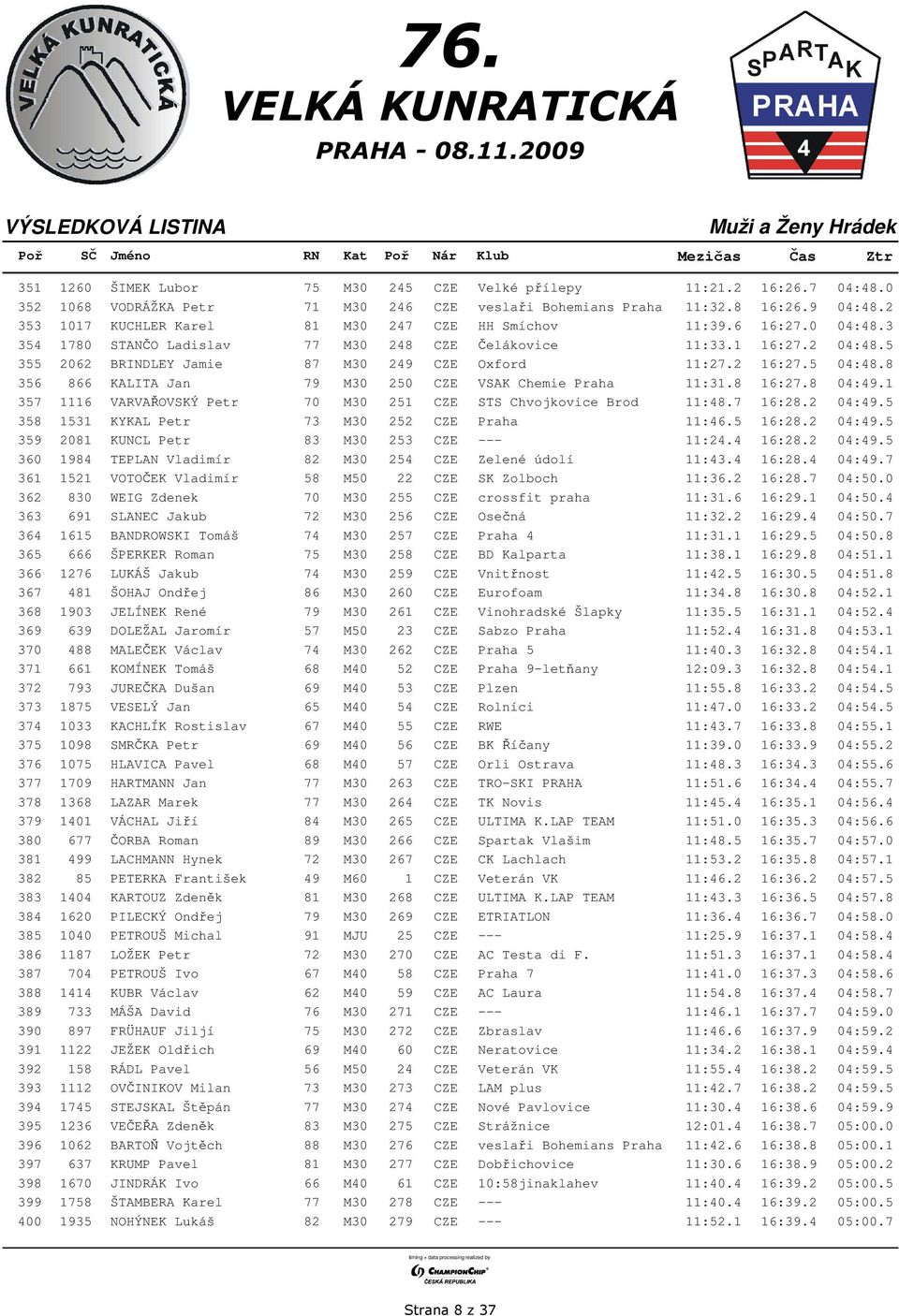 5 355 2062 BRINDLEY Jamie 87 M30 249 CZE Oxford 11:27.2 16:27.5 04:48.8 356 866 KALITA Jan 79 M30 250 CZE VSAK Chemie Praha 11:31.8 16:27.8 04:49.