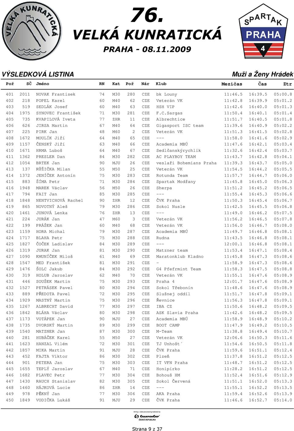 8 406 626 JIRSA Martin 67 M40 64 CZE Gigasport ISC team 11:39.6 16:40.9 05:02.2 407 225 PIRK Jan 48 M60 2 CZE Veterán VK 11:51.3 16:41.5 05:02.8 408 1672 MOULÍK Jiří 64 M40 65 CZE --- 11:58.0 16:41.