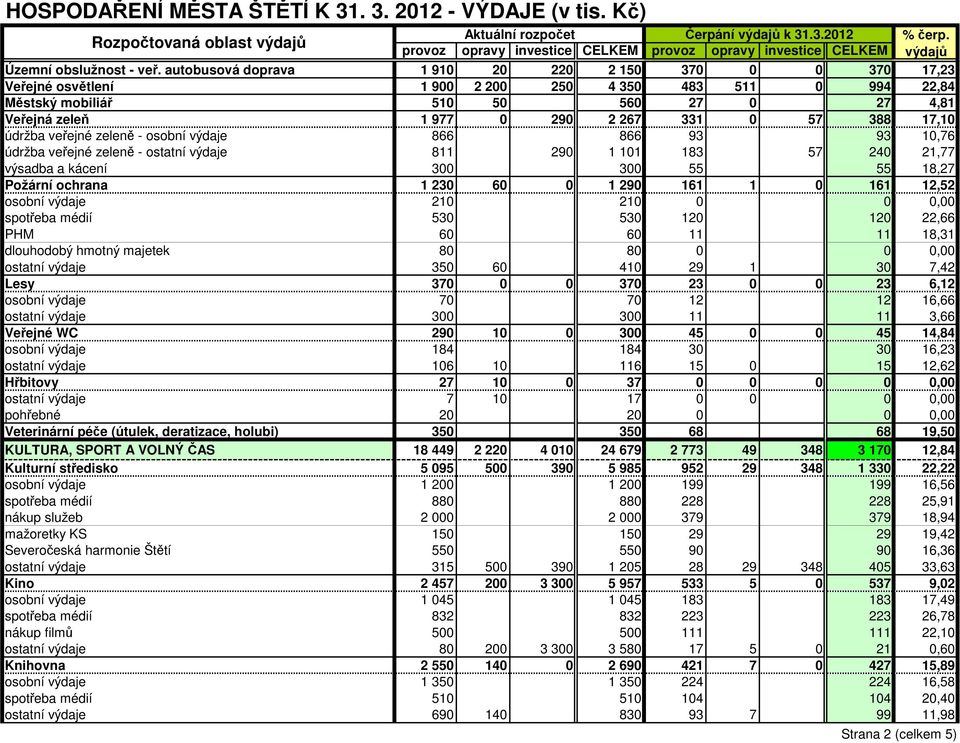 388 17,10 údržba veřejné zeleně - osobní výdaje 866 866 93 93 10,76 údržba veřejné zeleně - ostatní výdaje 811 290 1 101 183 57 240 21,77 výsadba a kácení 300 300 55 55 18,27 Požární ochrana 1 230 60