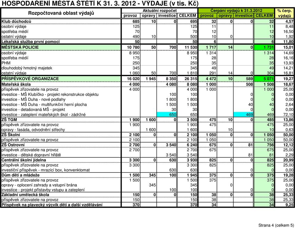 MĚSTSKÁ POLICIE 10 780 50 700 11 530 1 717 14 0 1 731 15,01 osobní výdaje 8 950 8 950 1 314 1 314 14,69 spotřeba médií 175 175 28 28 16,16 PHM 250 250 35 35 13,93 dlouhodobý hmotný majetek 345 345 49