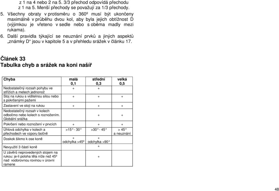 Článek 33 Tabulka chyb a srážek na koni našíř Chyba Nedostatečný rozsah pohybu ve střížích a metech jednonož Stoj na rukou s viditelnou silou nebo s pokrčenými pažemi malá střední 0,1 0,3 + + velká