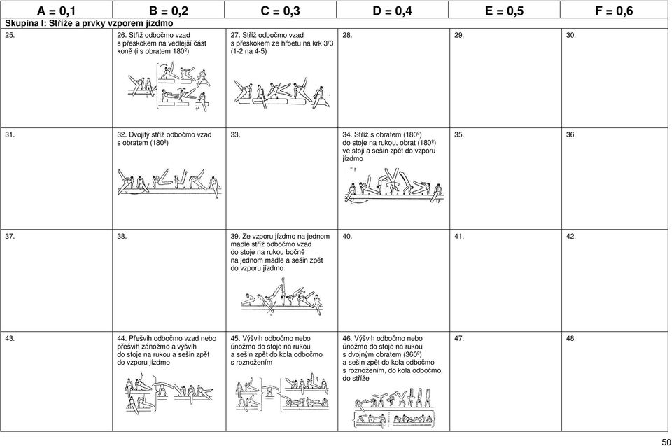 Ze vzporu jízdmo na jednom madle stříž odbočmo vzad do stoje na rukou bočně na jednom madle a sešin zpět do vzporu jízdmo 40. 41. 42. 43. 44.