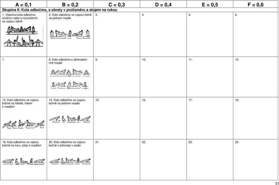 8. Kolo odbočmo s dohmatem vně madel 9. 10. 11. 12. 13. Kolo odbočmo ve vzporu bočně na hřbetě, čelem k madlům 14.