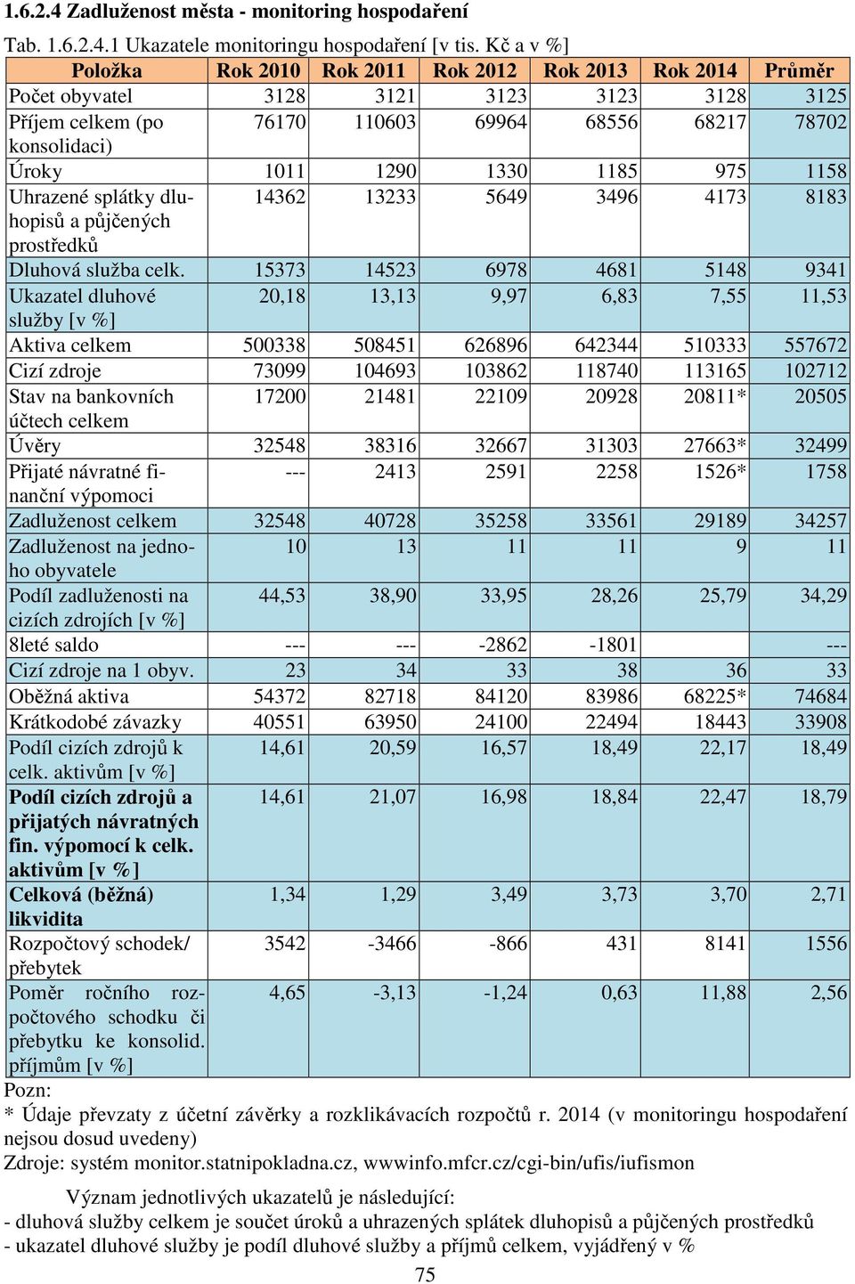 1330 1185 975 1158 Uhrazené splátky dluhopisů 14362 13233 5649 3496 4173 8183 a půjčených prostředků Dluhová služba celk.