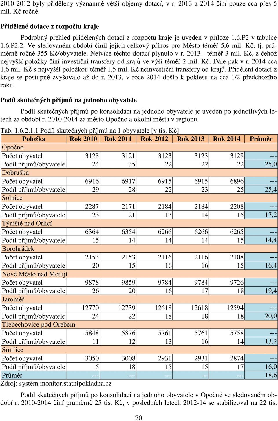 Kč, tj. průměrně ročně 355 Kč/obyvatele. Nejvíce těchto dotací plynulo v r. 2013 - téměř 3 mil. Kč, z čehož nejvyšší položky činí investiční transfery od krajů ve výši téměř 2 mil. Kč. Dále pak v r.