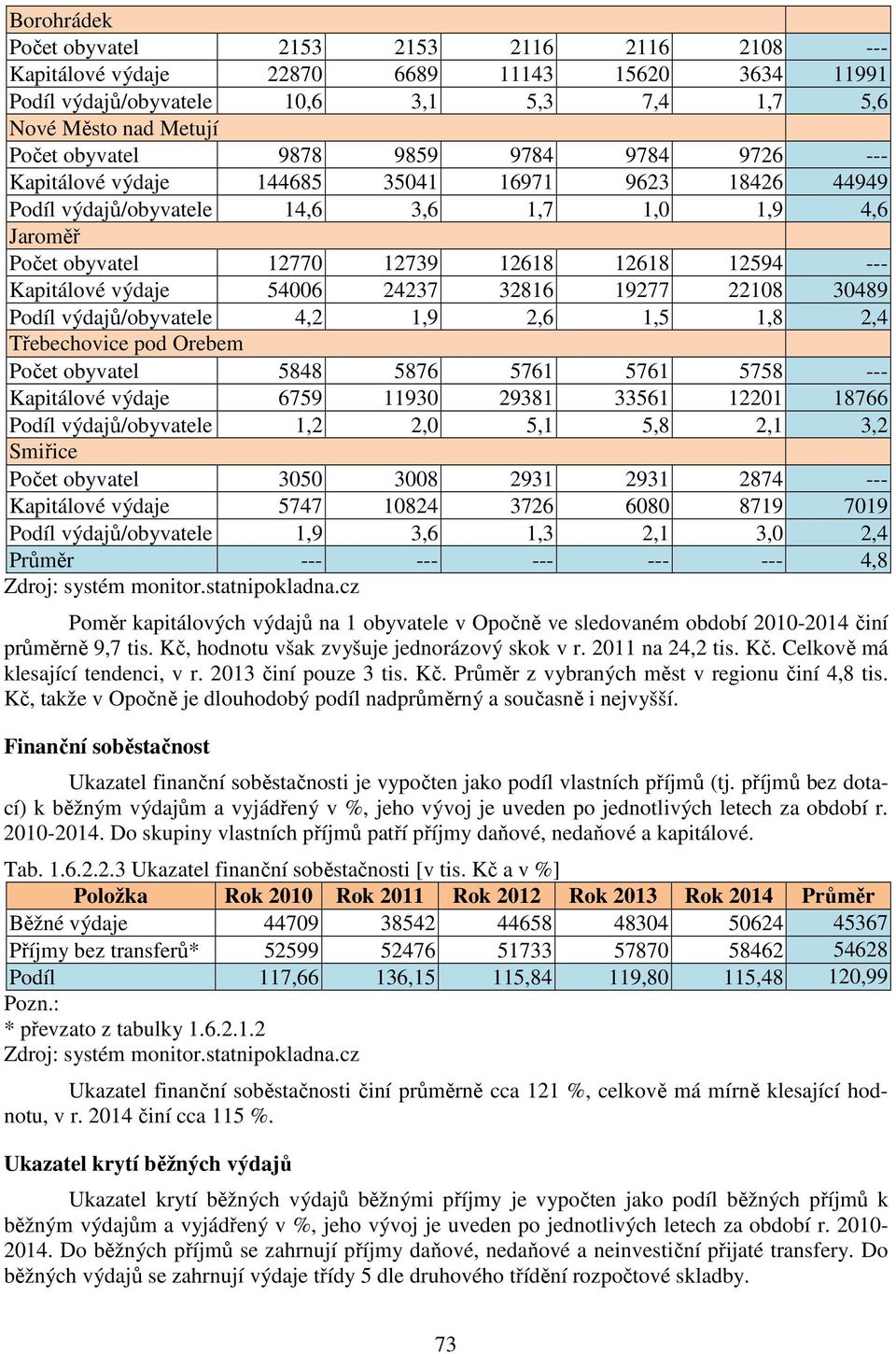 výdaje 54006 24237 32816 19277 22108 30489 Podíl výdajů/obyvatele 4,2 1,9 2,6 1,5 1,8 2,4 Třebechovice pod Orebem Počet obyvatel 5848 5876 5761 5761 5758 --- Kapitálové výdaje 6759 11930 29381 33561