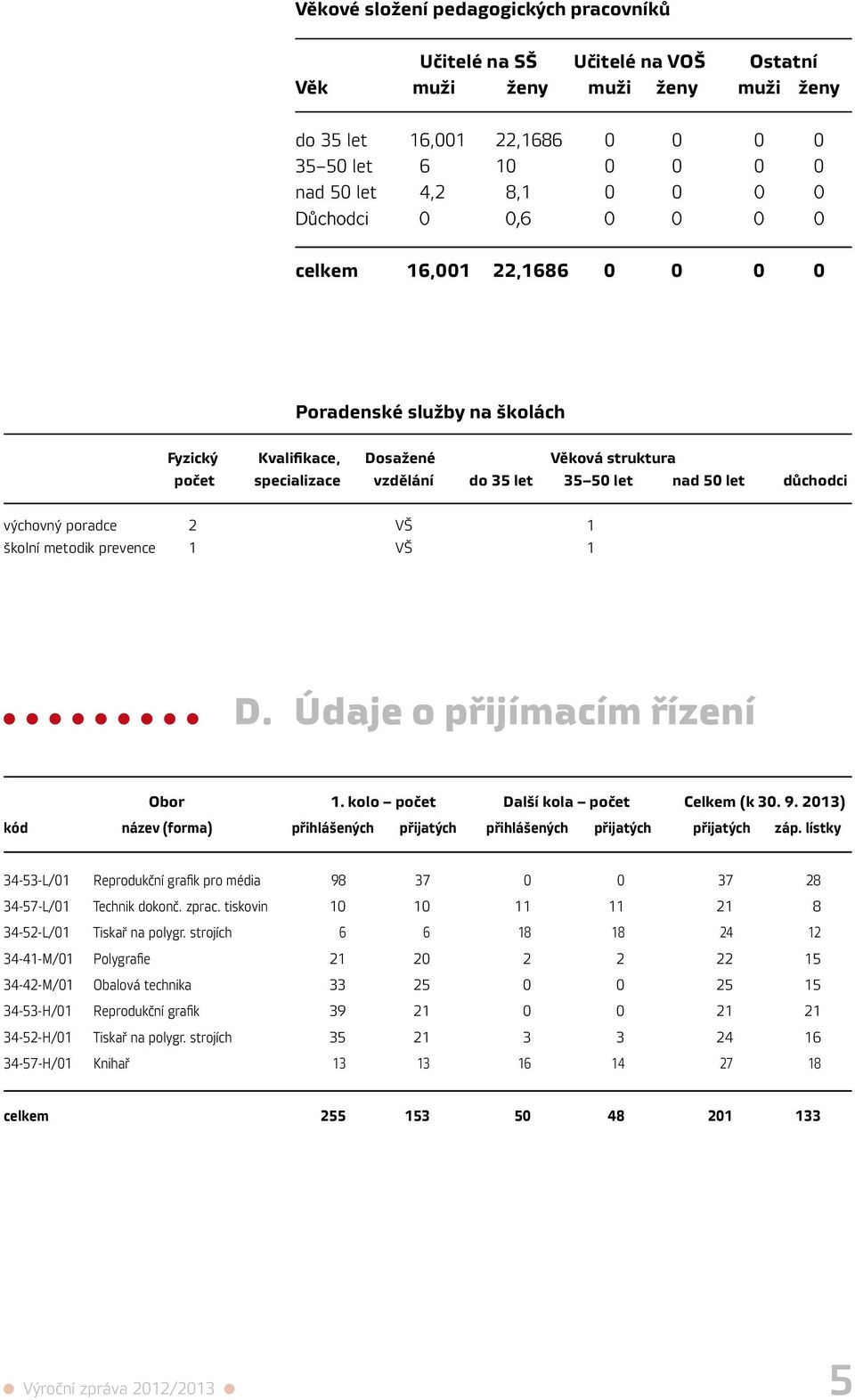 výchovný poradce 2 VŠ 1 školní metodik prevence 1 VŠ 1 D. Údaje o přijímacím řízení Obor 1. kolo počet Další kola počet Celkem (k 30. 9.