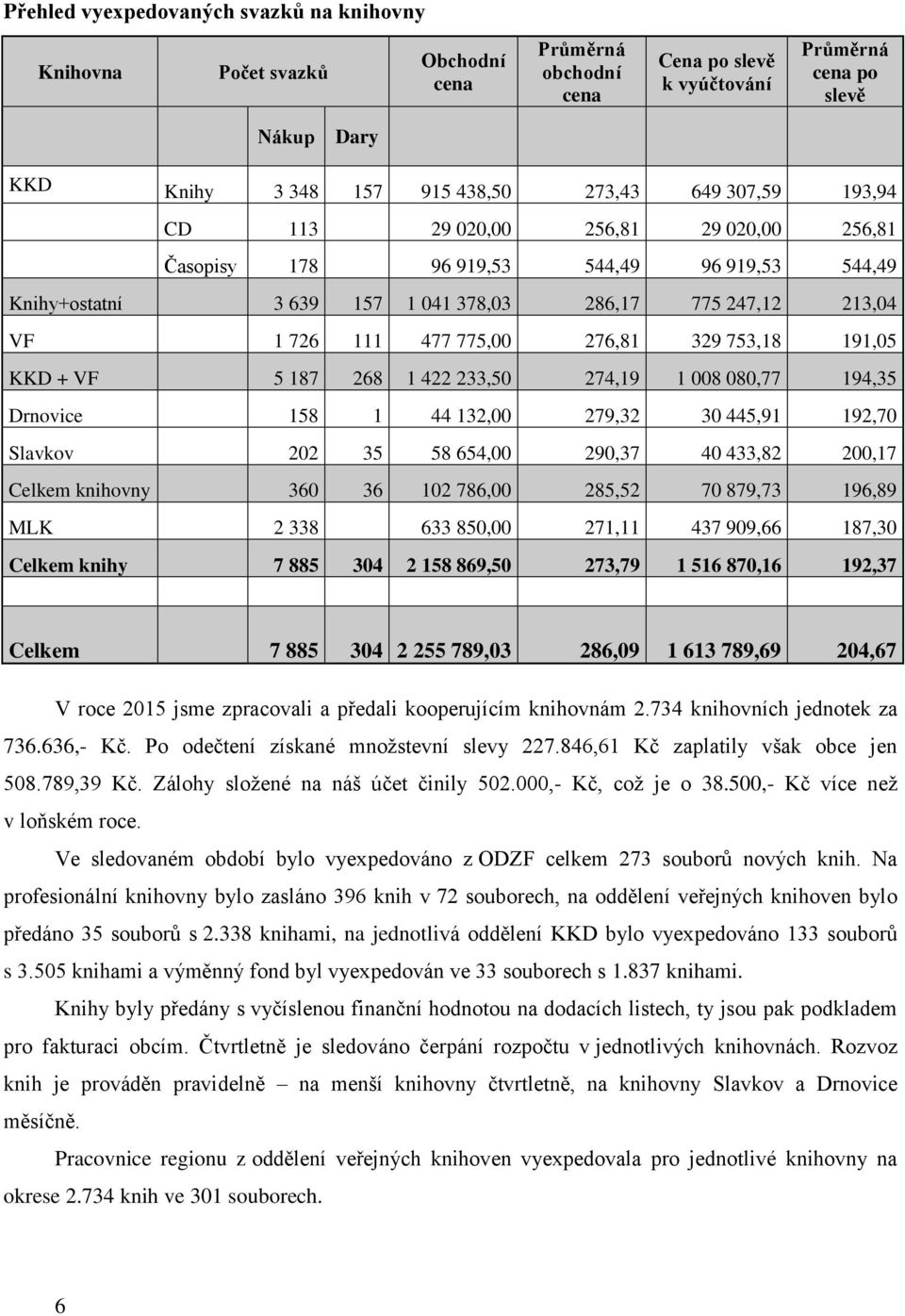 753,18 191,05 D + F 5 187 268 1 422 233,50 274,19 1 008 080,77 194,35 Drnovice 158 1 44 132,00 279,32 30 445,91 192,70 Slavkov 202 35 58 654,00 290,37 40 433,82 200,17 Celkem knihovny 360 36 102