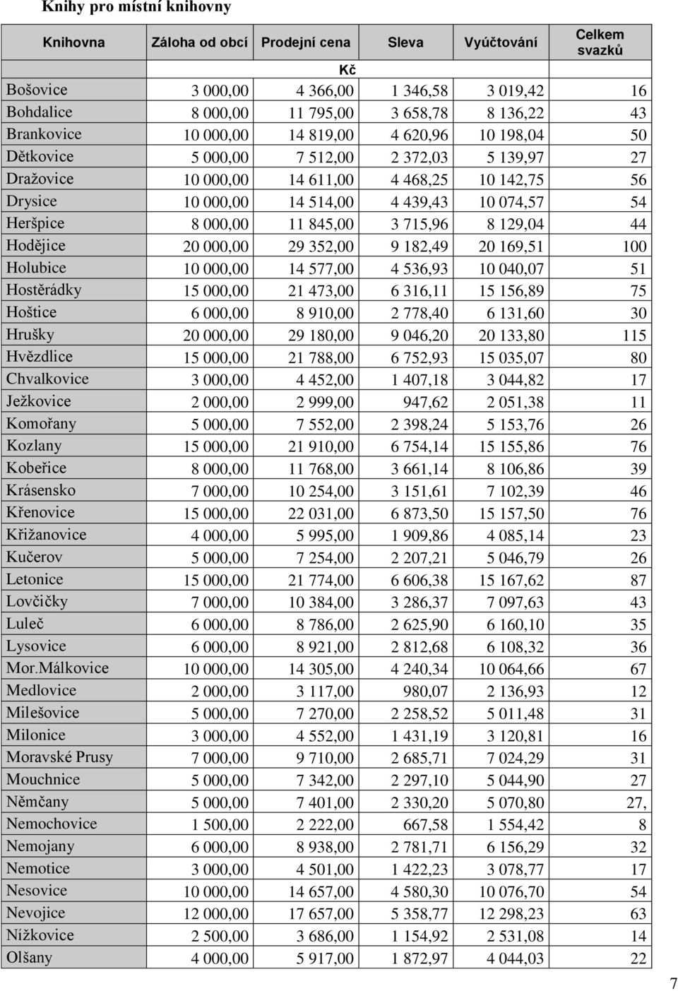 074,57 54 Heršpice 8 000,00 11 845,00 3 715,96 8 129,04 44 Hodějice 20 000,00 29 352,00 9 182,49 20 169,51 100 Holubice 10 000,00 14 577,00 4 536,93 10 040,07 51 Hostěrádky 15 000,00 21 473,00 6