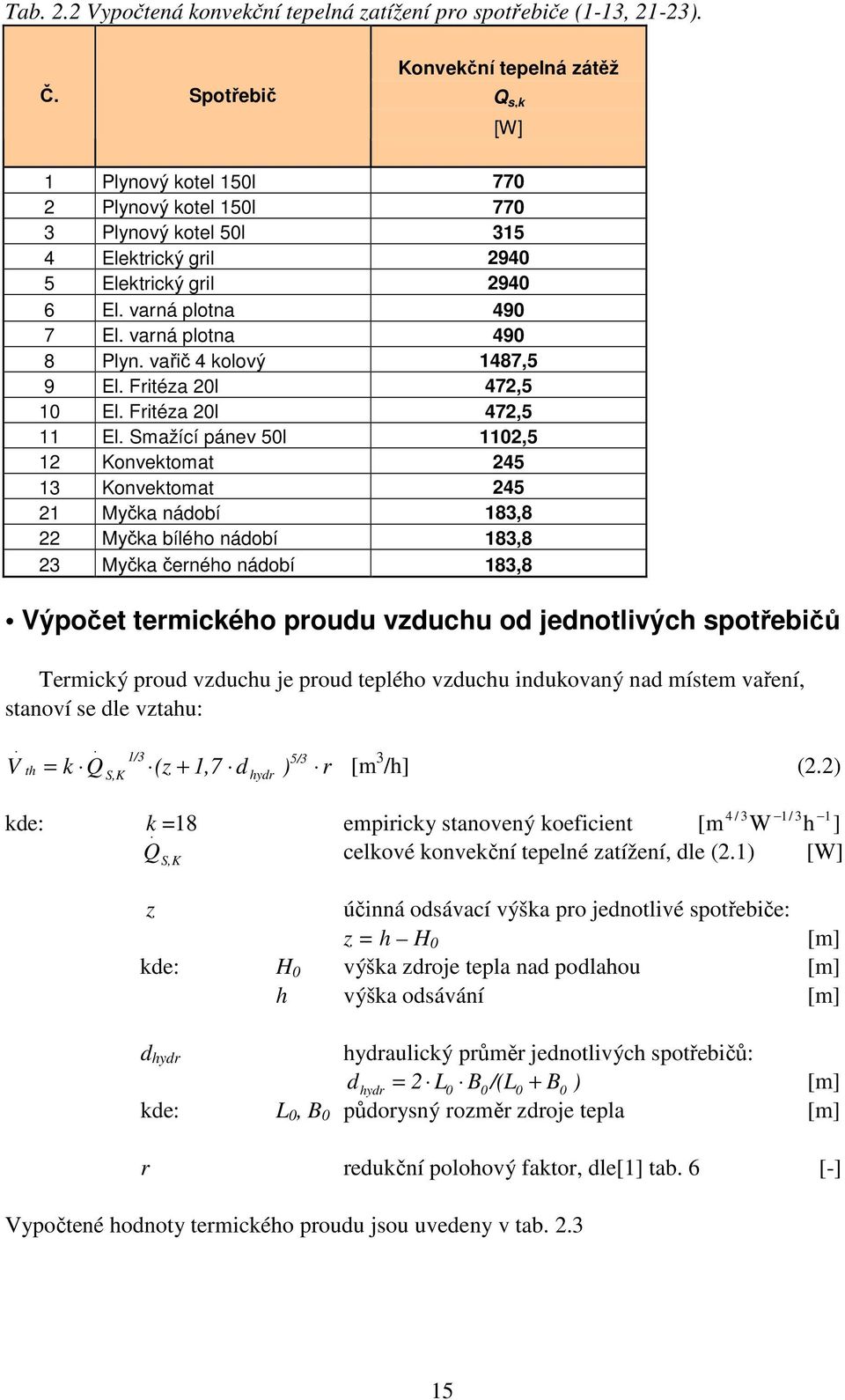 Konvektomat 245 13 Konvektomat 245 21 Myčka nádobí 183,8 22 Myčka bílého nádobí 183,8 23 Myčka černého nádobí 183,8 Výpočet termického proudu vzduchu od jednotlivých spotřebičů Termický proud vzduchu