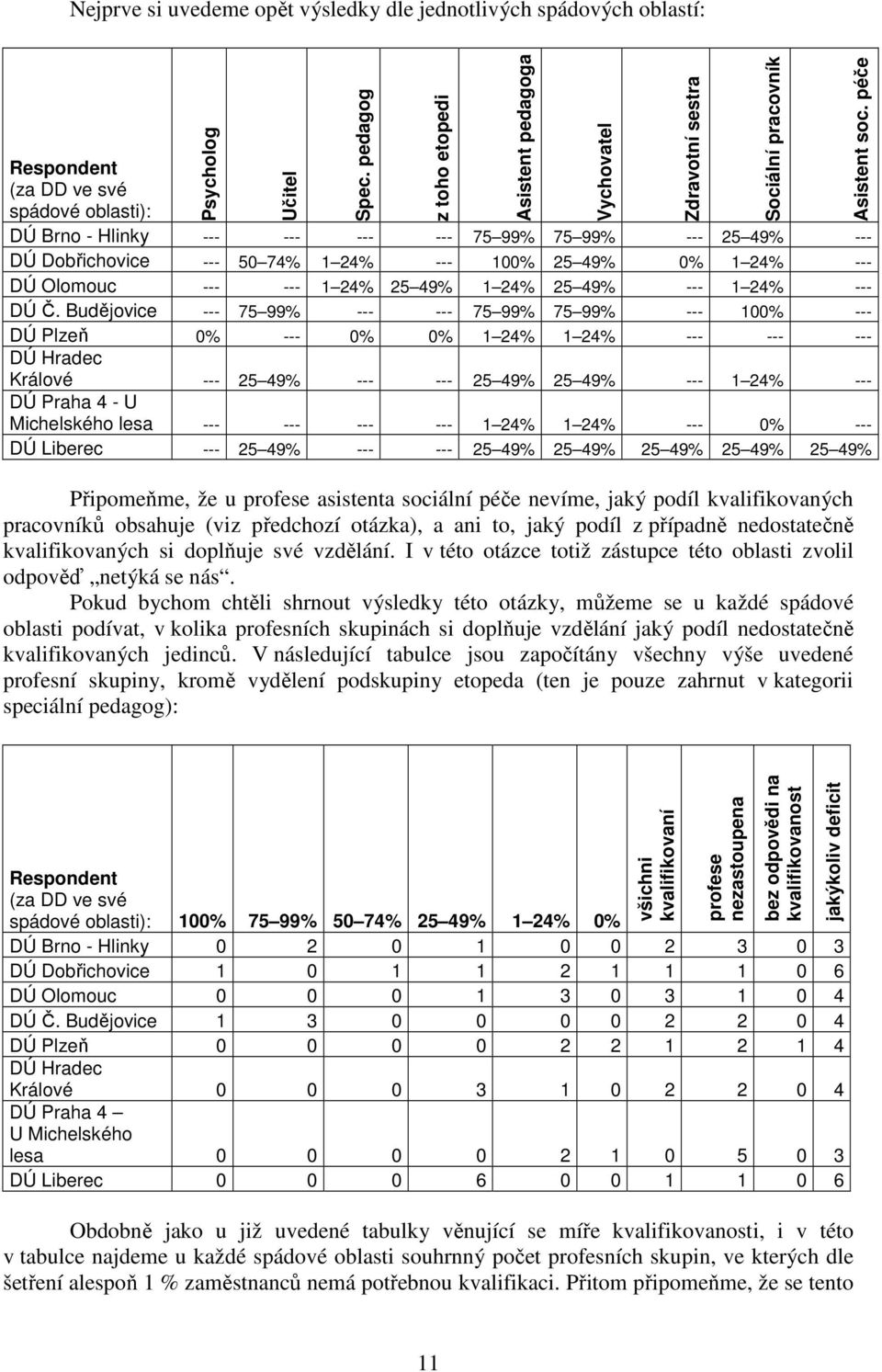 Budějoice --- 75 99% --- --- 75 99% 75 99% --- 100% --- DÚ Plzeň 0% --- 0% 0% 1 24% 1 24% --- --- --- DÚ Hradec Králoé --- 25 49% --- --- 25 49% 25 49% --- 1 24% --- DÚ Praha 4 - U Michelského lesa