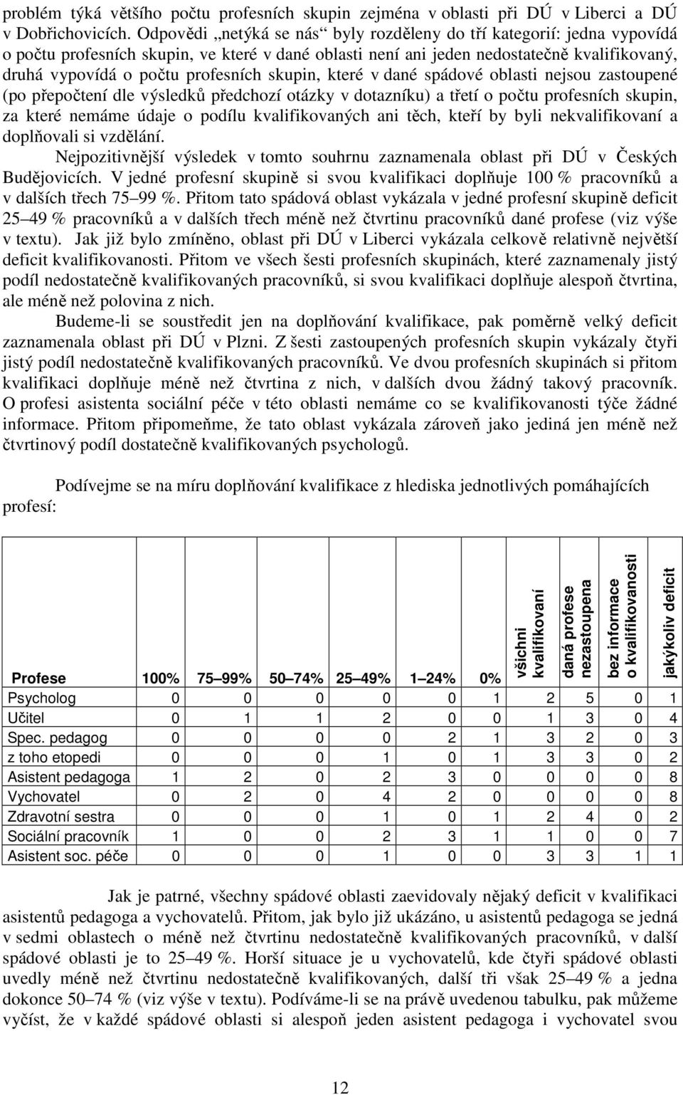 které dané spádoé oblasti nejsou zastoupené (po přepočtení dle ýsledků předchozí otázky dotazníku) a třetí o počtu profesních skupin, za které nemáme údaje o podílu kalifikoaných ani těch, kteří by