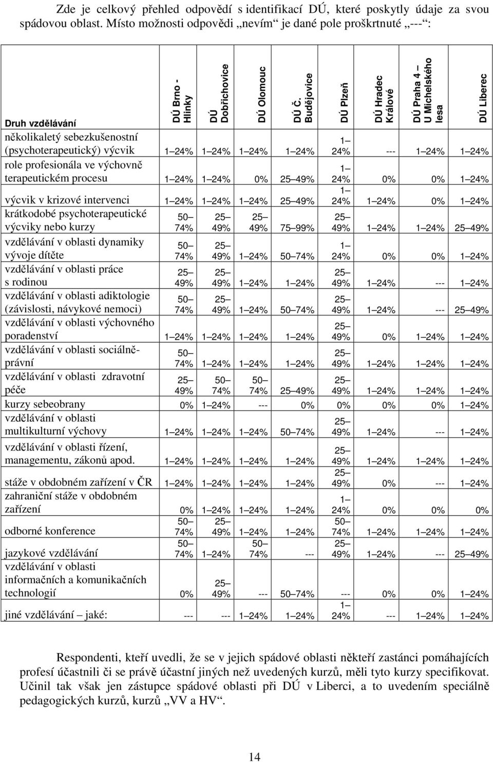 Budějoice několikaletý sebezkušenostní (psychoterapeutický) ýcik 1 24% 1 24% 1 24% 1 24% role profesionála ýchoně terapeutickém procesu 1 24% 1 24% 0% 25 49% ýcik krizoé internci 1 24% 1 24% 1 24% 25