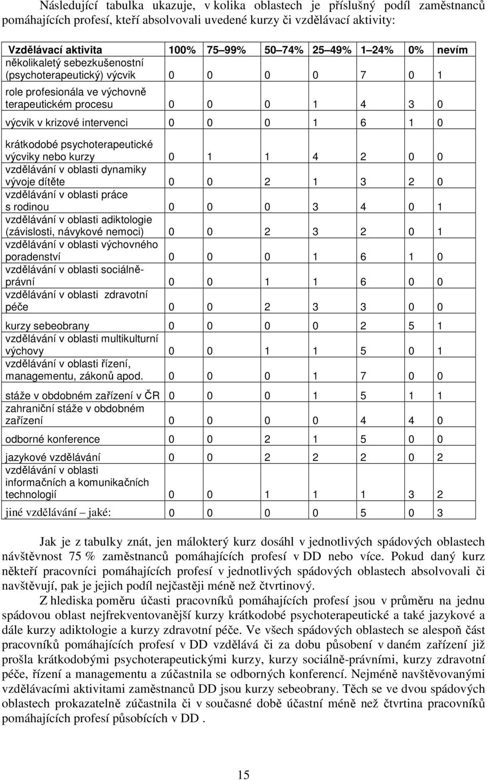 psychoterapeutické ýciky nebo kurzy 0 1 1 4 2 0 0 zděláání oblasti dynamiky ýoje dítěte 0 0 2 1 3 2 0 zděláání oblasti práce s rodinou 0 0 0 3 4 0 1 zděláání oblasti adiktologie (záislosti, náykoé