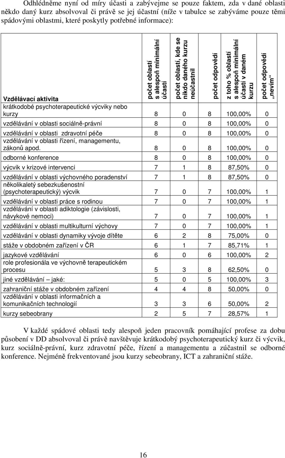 aktiita krátkodobé psychoterapeutické ýciky nebo kurzy 8 0 8 100,00% 0 zděláání oblasti sociálně-prání 8 0 8 100,00% 0 zděláání oblasti zdraotní péče 8 0 8 100,00% 0 zděláání oblasti řízení,