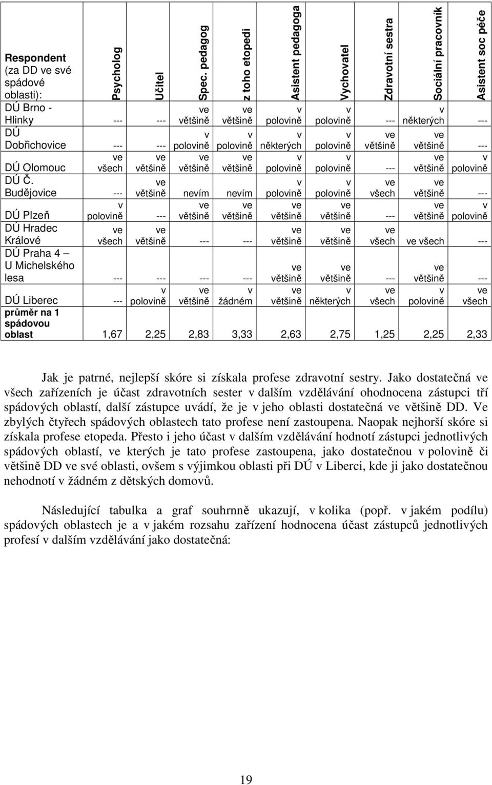 --- poloině ětšině žádném Asistent pedagoga poloině některých poloině poloině ětšině ětšině ětšině ětšině Vychoatel Zdraotní sestra poloině --- poloině ětšině poloině --- poloině šech ětšině ---