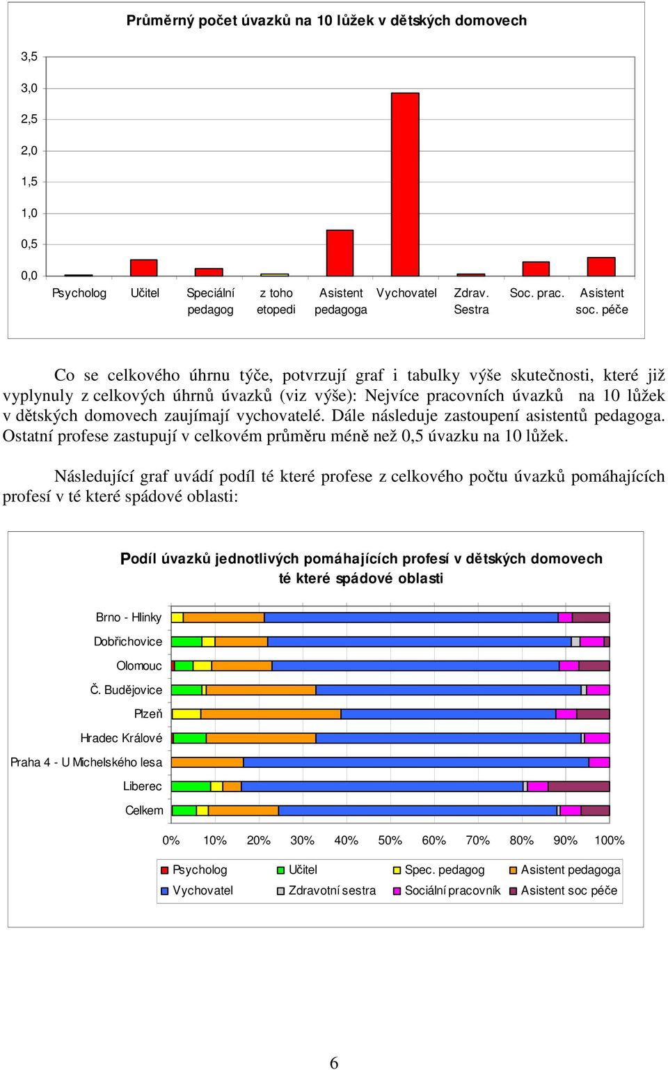 Dále následuje zastoupení asistentů pedagoga. Ostatní profese zastupují celkoém průměru méně než 0,5 úazku na 10 lůžek.