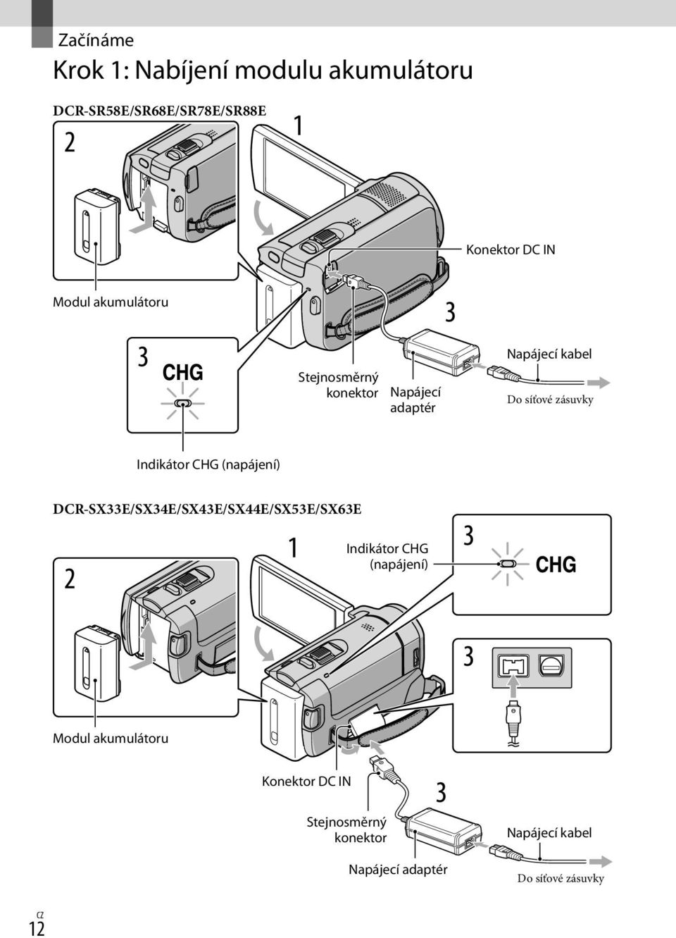 CHG (napájení) DCR-SX33E/SX34E/SX43E/SX44E/SX53E/SX63E Indikátor CHG (napájení) Modul