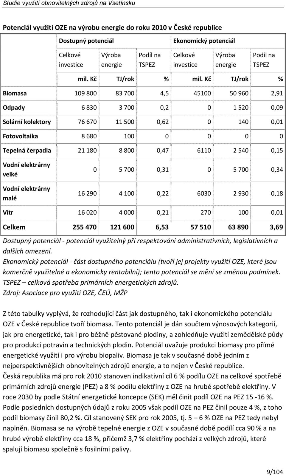 Kč TJ/rok % Biomasa 109 800 83 700 4,5 45100 50 960 2,91 Odpady 6 830 3 700 0,2 0 1 520 0,09 Solární kolektory 76 670 11 500 0,62 0 140 0,01 Fotovoltaika 8 680 100 0 0 0 0 Tepelná čerpadla 21 180 8