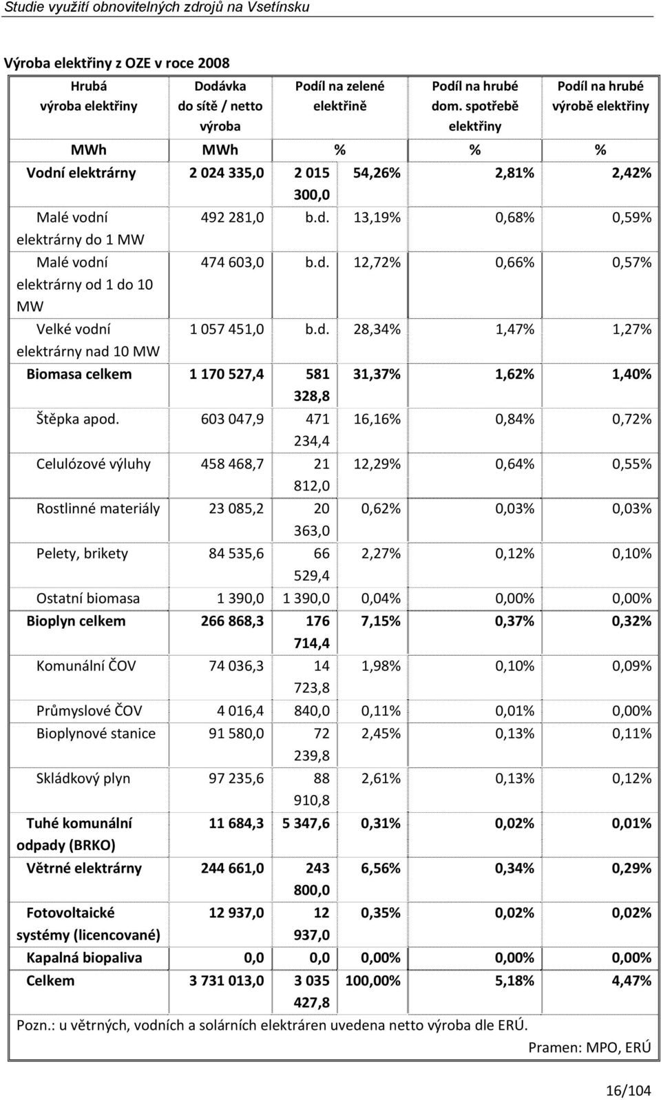 10 MW Biomasa celkem 1 170 527,4 581 328,8 Štěpka apod.
