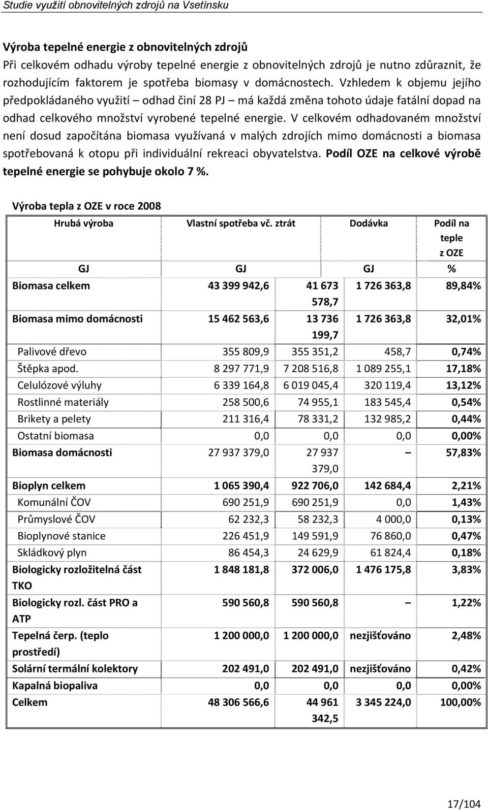 V celkovém odhadovaném množství není dosud započítána biomasa využívaná v malých zdrojích mimo domácnosti a biomasa spotřebovaná k otopu při individuální rekreaci obyvatelstva.