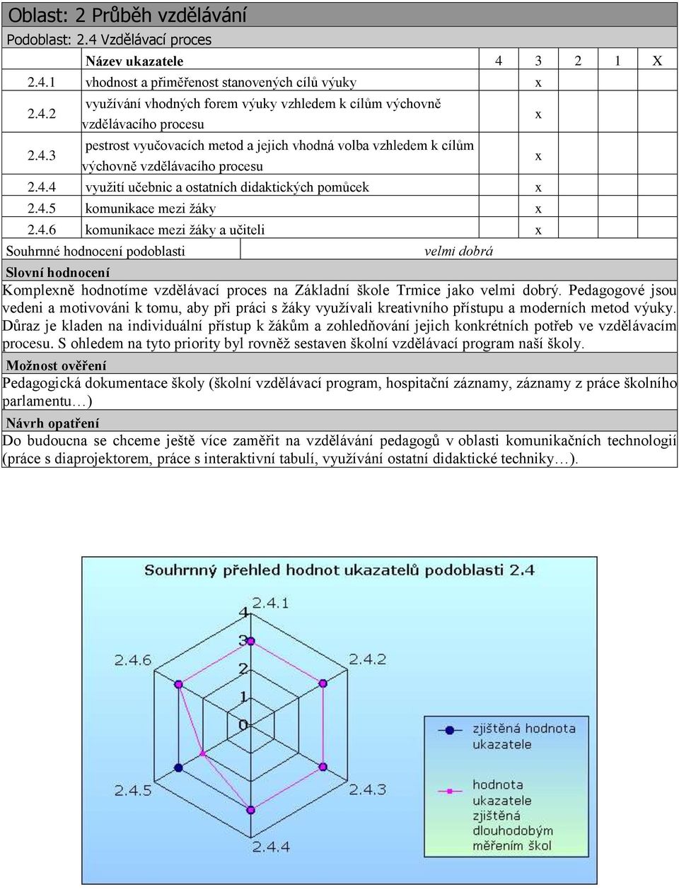 4.4 vyuţití učebnic a ostatních didaktických pomůcek 2.4.5 komunikace mezi ţáky 2.4.6 komunikace mezi ţáky a učiteli velmi dobrá Kompleně hodnotíme vzdělávací proces na Základní škole Trmice jako velmi dobrý.