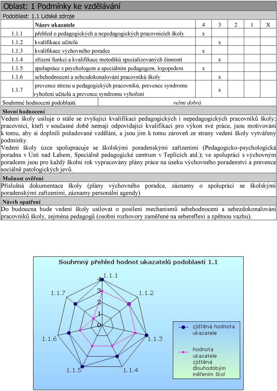 učitelů a prevence syndromu vyhoření velmi dobrá Vedení školy usiluje o stále se zvyšující kvalifikaci pedagogických i nepedagogických pracovníků školy; pracovníci, kteří v současné době nemají