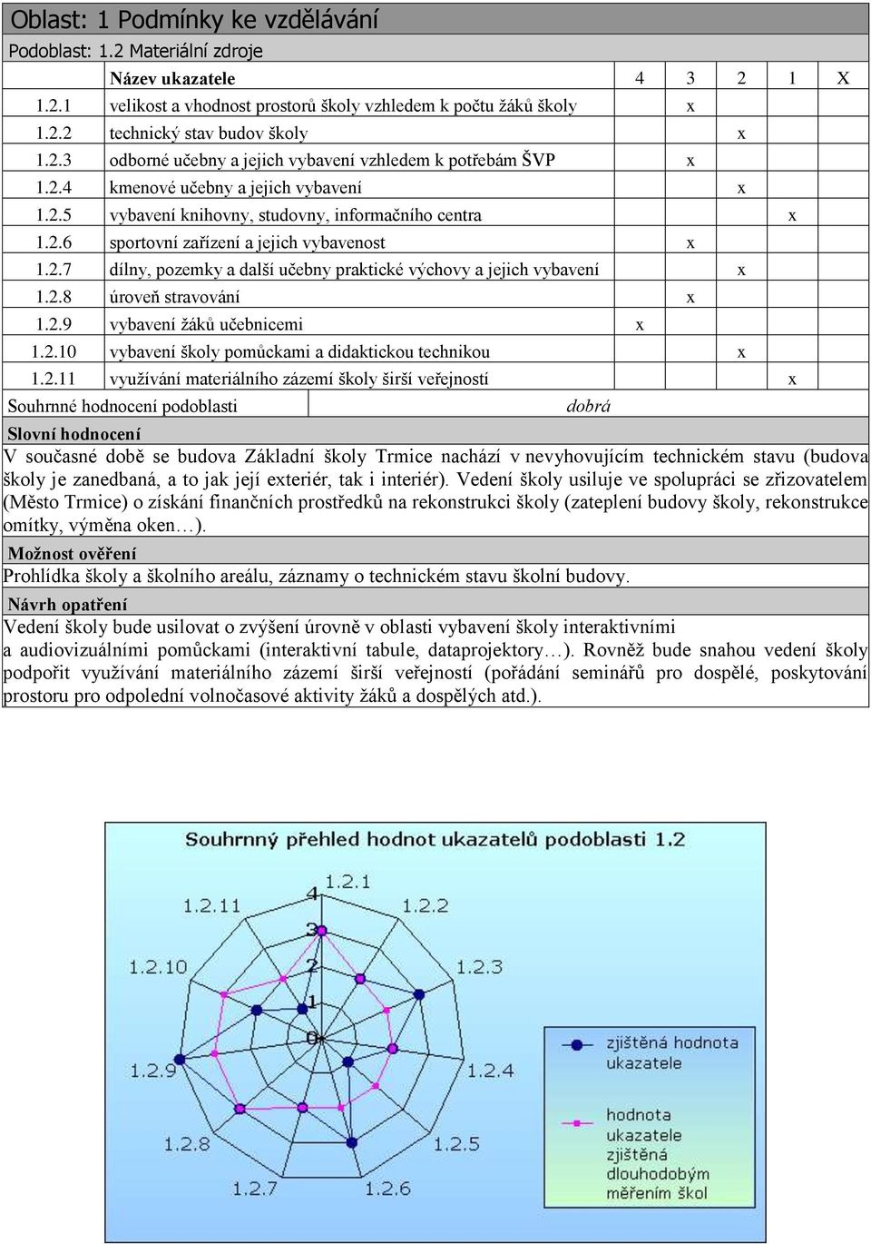 2.8 úroveň stravování 1.2.9 vybavení ţáků učebnicemi 1.2.10 vybavení školy pomůckami a didaktickou technikou 1.2.11 vyuţívání materiálního zázemí školy širší veřejností dobrá V současné době se
