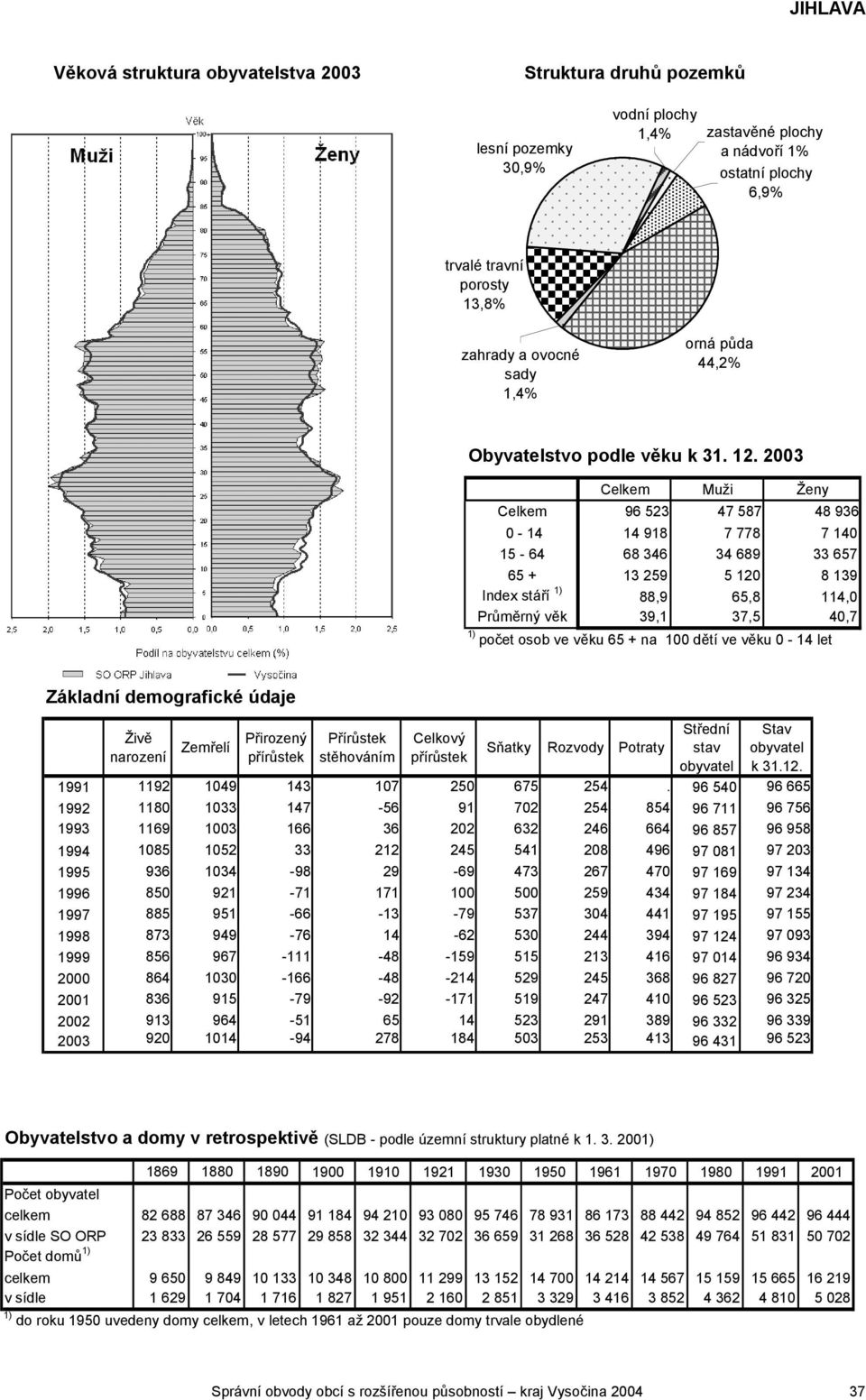 2003 Celkem Muži Ženy Celkem 96 523 47 587 48 936 0-14 14 918 7 778 7 140 15-64 68 346 34 689 33 657 65 + 13 259 5 120 8 139 Index stáří 1) 88,9 65,8 114,0 Průměrný věk 39,1 37,5 40,7 1) počet osob