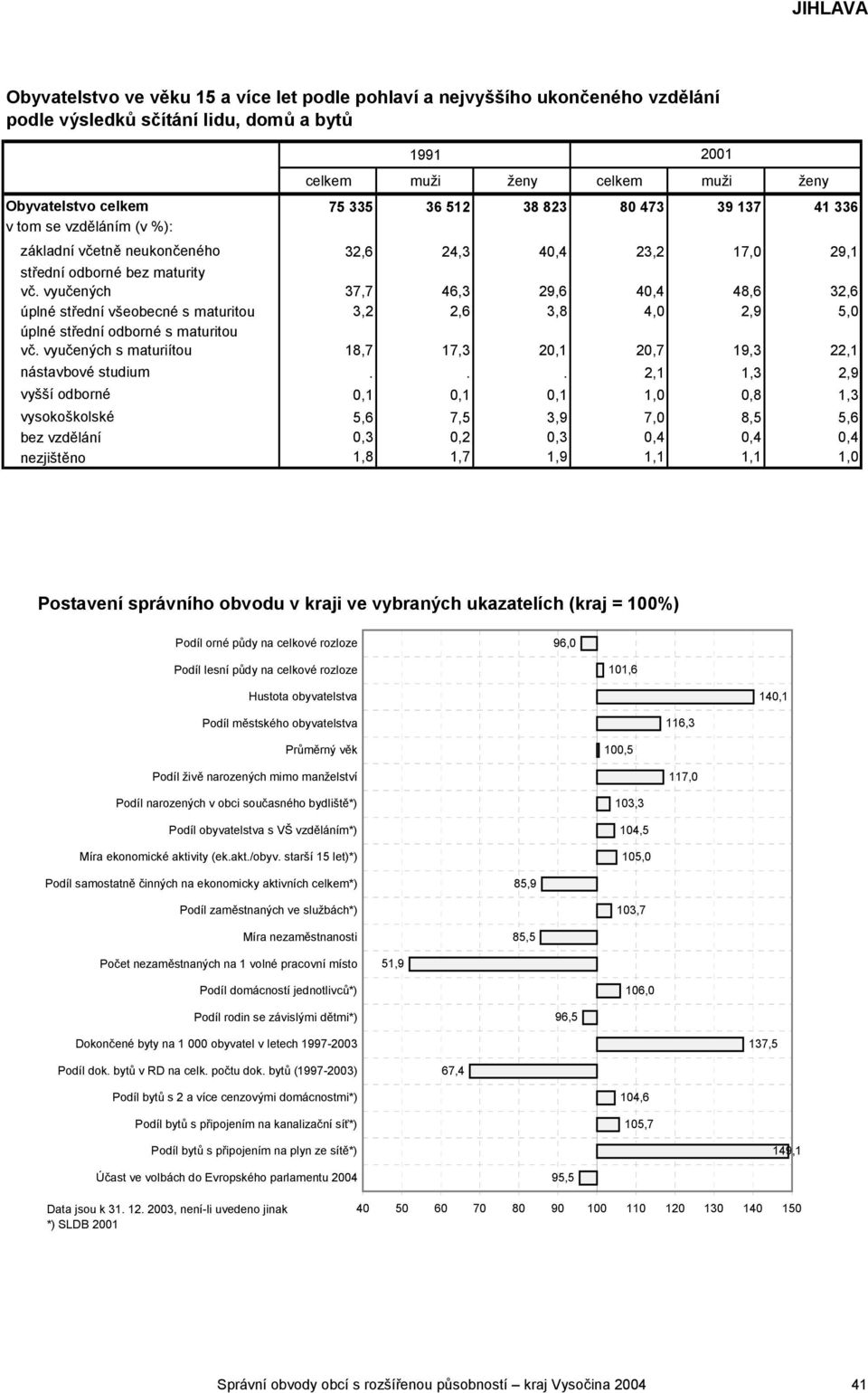 vyučených 37,7 46,3 29,6 40,4 48,6 32,6 úplné střední všeobecné s maturitou 3,2 2,6 3,8 4,0 2,9 5,0 úplné střední odborné s maturitou vč.