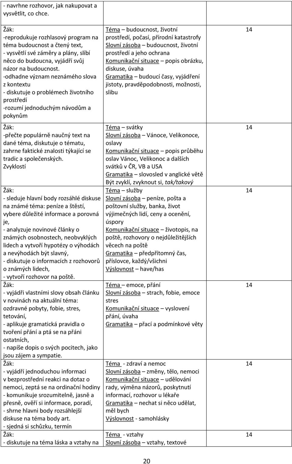 -odhadne význam neznámého slova z kontextu - diskutuje o problémech životního prostředí -rozumí jednoduchým návodům a pokynům -přečte populárně naučný text na dané téma, diskutuje o tématu, zahrne