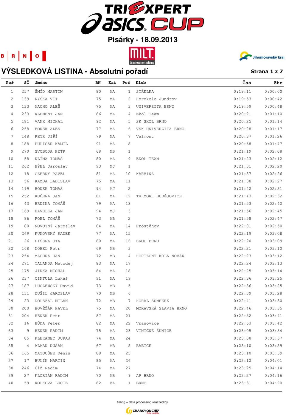 0:01:17 7 148 PETR JIŘÍ 79 MA 7 Valmont 0:20:37 0:01:26 8 188 PULICAR KAMIL 91 MA 8 0:20:58 0:01:47 9 270 SVOBODA PETR 68 MB 1 0:21:19 0:02:08 10 58 KLÍMA TOMÁŠ 80 MA 9 EKOL TEAM 0:21:23 0:02:12 11