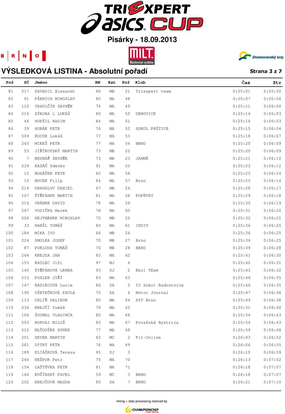 KOCUR Lukáš 77 MA 53 0:25:18 0:06:07 88 245 MIKEŠ PETR 77 MA 54 BRNO 0:25:20 0:06:09 89 53 JIŘÍKOVSKÝ MARTIN 73 MB 22 0:25:20 0:06:09 90 7 BEDNÁŘ ZBYNĚK 73 MB 23 JAMNÉ 0:25:21 0:06:10 91 239 KASÁČ