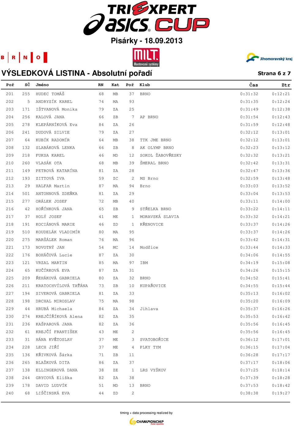 TTK JME BRNO 0:32:12 0:13:01 208 132 SLABÁKOVÁ LENKA 66 ZB 8 AK OLYMP BRNO 0:32:23 0:13:12 209 218 FUKSA KAREL 46 MD 12 SOKOL ŽABOVŘESKY 0:32:32 0:13:21 210 260 VLASÁK OTA 68 MB 39 ŠMERAL BRNO