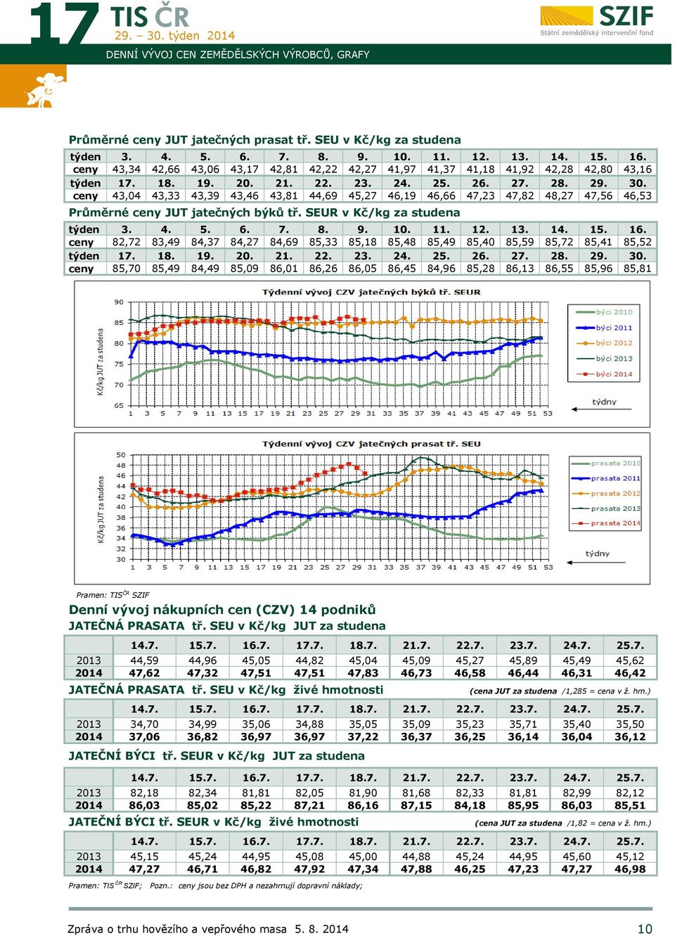 ceny 43,04 43,33 43,39 43,46 43,81 44,69 45,27 46,19 46,66 47,23 47,82 48,27 47,56 46,53 Průměrné ceny jatečných býků tř. SEUR v Kč/kg za studena týden 3. 4. 5. 6. 7. 8. 9. 10. 11. 12. 13. 14. 15. 16.