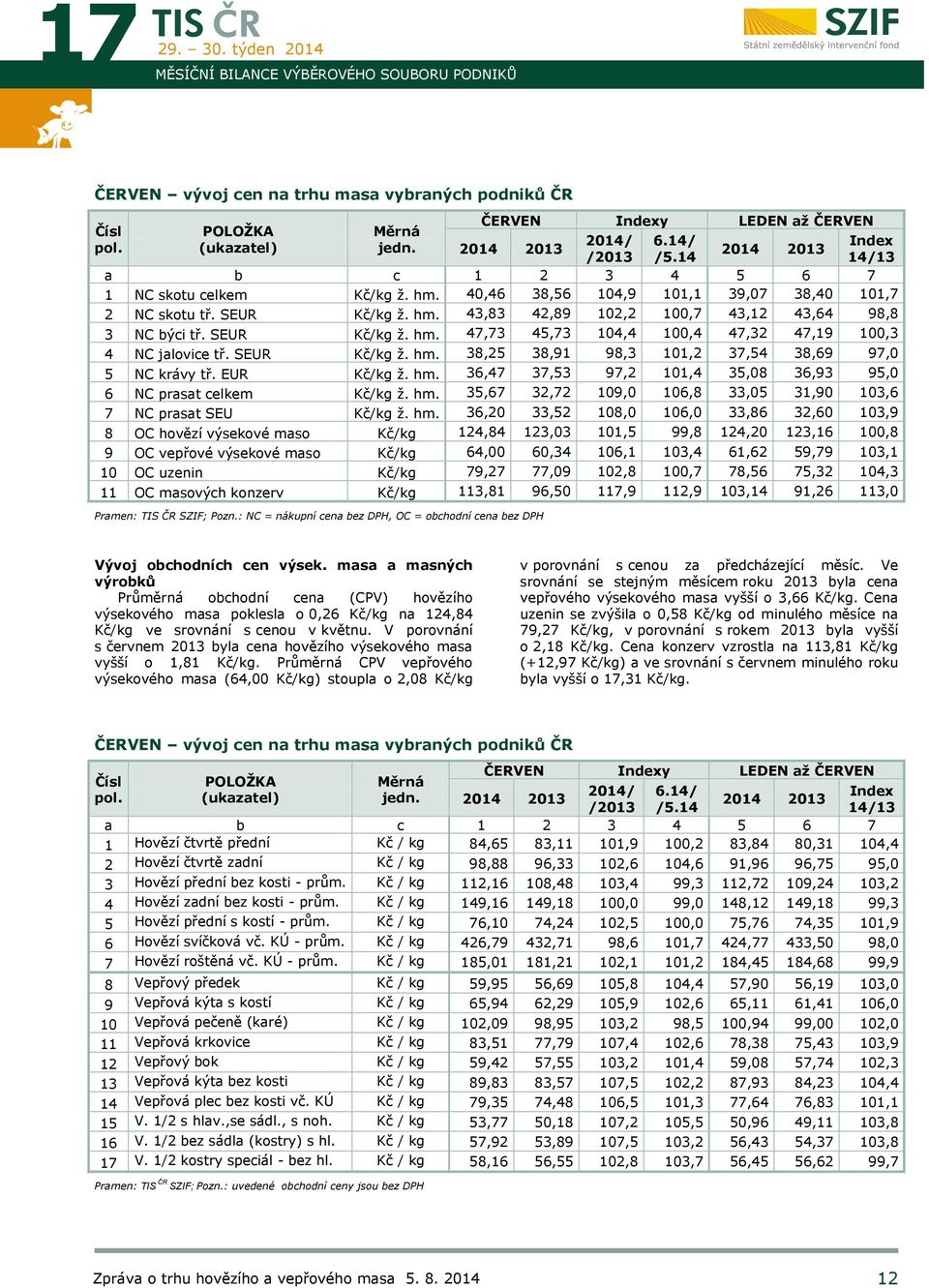 SEUR Kč/kg ž. hm. 43,83 42,89 102,2 100,7 43,12 43,64 98,8 3 NC býci tř. SEUR Kč/kg ž. hm. 47,73 45,73 104,4 100,4 47,32 47,19 100,3 4 NC jalovice tř. SEUR Kč/kg ž. hm. 38,25 38,91 98,3 101,2 37,54 38,69 97,0 5 NC krávy tř.