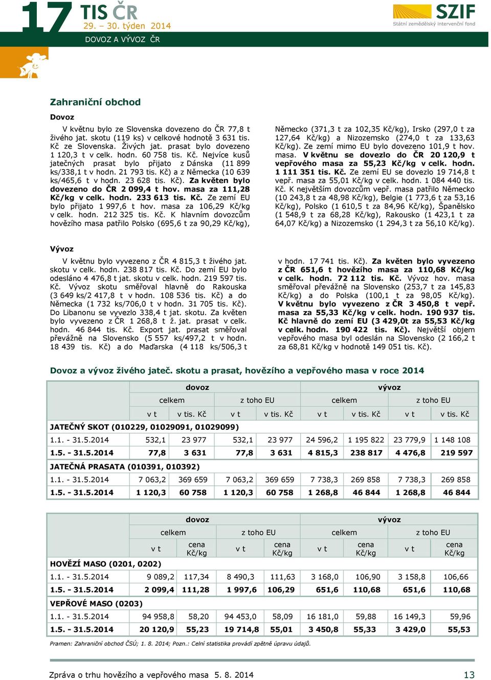 23 628 tis. Kč). Za květen bylo dovezeno do ČR 2 099,4 t hov. masa za 111,28 Kč/kg v celk. hodn. 233 613 tis. Kč. Ze zemí EU bylo přijato 1 997,6 t hov. masa za 106,29 Kč/kg v celk. hodn. 212 325 tis.