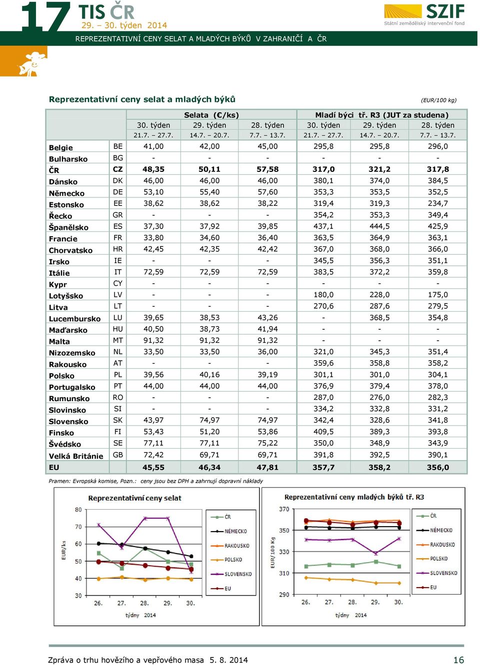 27.7. 14.7. 20.7. 7.7. 13.7. 21.7. 27.7. 14.7. 20.7. 7.7. 13.7. Belgie BE 41,00 42,00 45,00 295,8 295,8 296,0 Bulharsko BG - - - - - - ČR CZ 48,35 50,11 57,58 317,0 321,2 317,8 Dánsko DK 46,00 46,00